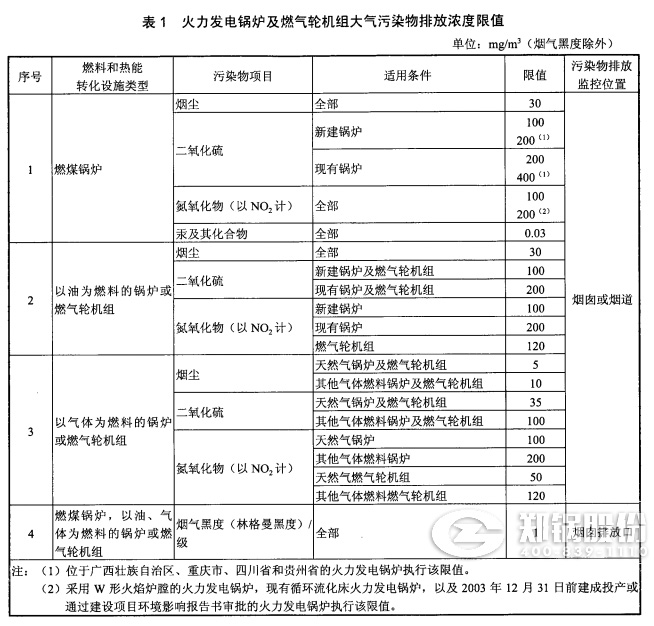 電站鍋爐排放標(biāo)準(zhǔn)