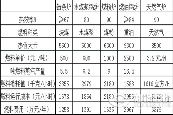 燒不同燃料的各類鍋爐運(yùn)行成本對比