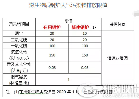 我國生物質(zhì)鍋爐大氣污染物排放標準