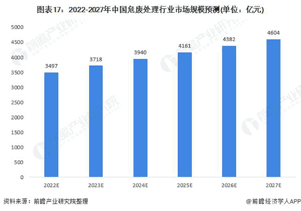 2020-2027年中國危廢處理行業(yè)市場規(guī)模預(yù)測.png