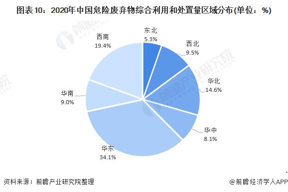 2020年中國危險廢棄物綜合利用和處置量區(qū)域分布.jpg