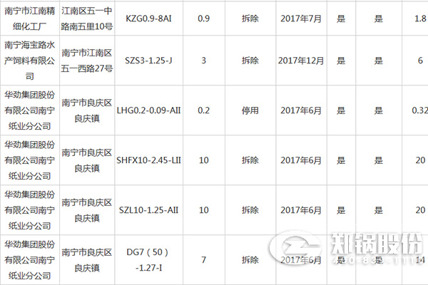 南寧市城市建成區(qū)燃煤小鍋爐整治資金補貼