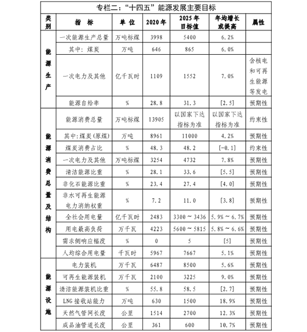 福建省“十四五”能源發(fā)展專項(xiàng)規(guī)劃專欄二.png